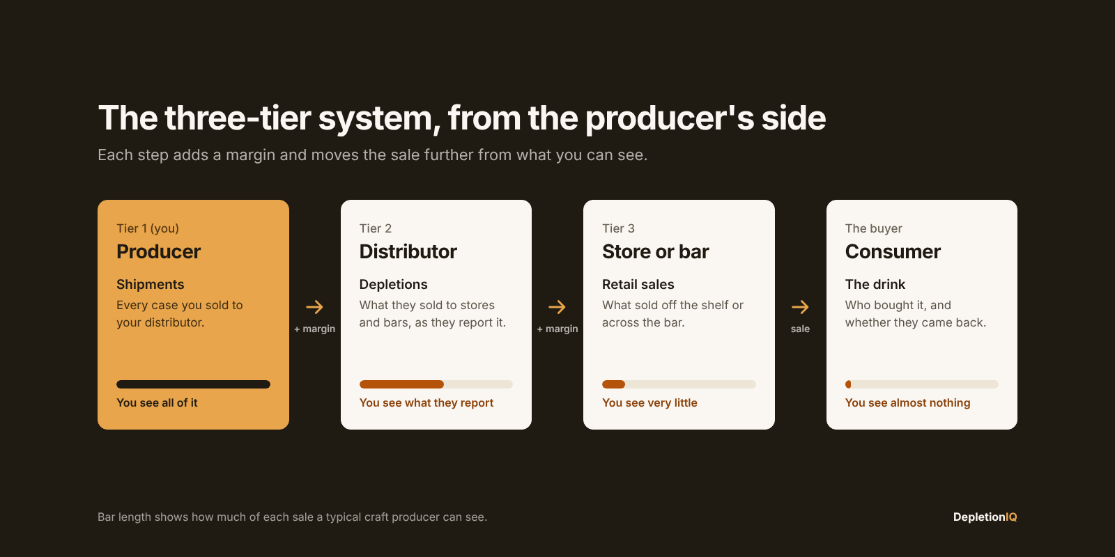 Diagram of the three-tier system: producer, distributor, store or bar, and consumer, with how much of each sale the producer can see at each step.
